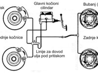 Kočioni cilindar