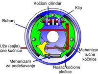 Kočioni cilindar